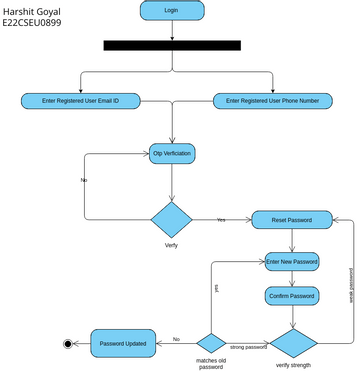 Update Profile Password Activity Diagram 